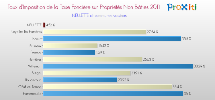 Taux d'imposition de la taxe foncière sur les immeubles et terrains non batis 2011 pour NEULETTE et les communes proches Comparaison des taux d'imposition de la taxe foncière sur les immeubles et terrains non batis 2011 pour NEULETTE et les communes voisines