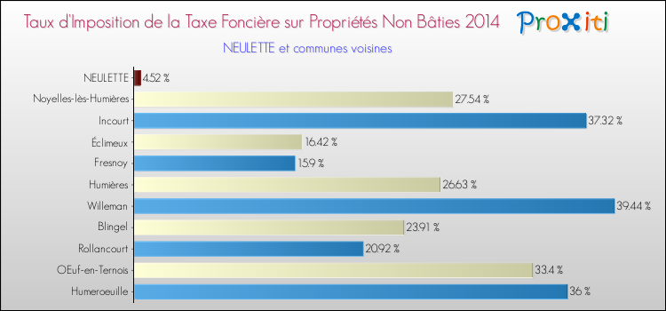 Taux d'imposition de la taxe foncière sur les immeubles et terrains non batis 2014 pour NEULETTE et les communes proches Comparaison des taux d'imposition de la taxe foncière sur les immeubles et terrains non batis 2014 pour NEULETTE et les communes voisines