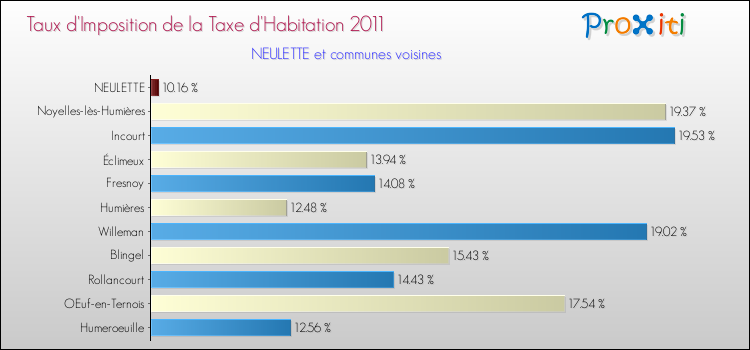Taux d'imposition de la taxe d'habitation 2011 pour NEULETTE et les communes proches Comparaison des taux d'imposition de la taxe d'habitation 2011 pour NEULETTE et les communes voisines