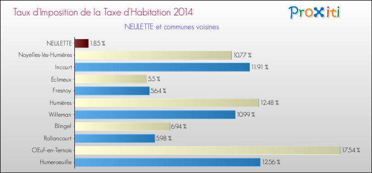 Taux d'imposition de la taxe d'habitation 2014 pour NEULETTE et les communes proches Comparaison des taux d'imposition de la taxe d'habitation 2014 pour NEULETTE et les communes voisines