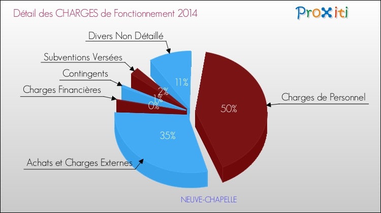 Décomposition des Charges de Fonctionnement 2014 de la commune de NEUVE-CHAPELLE Charges de Fonctionnement 2014 pour la commune de NEUVE-CHAPELLE