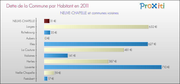 Dette par habitant de la commune en 2011 pour NEUVE-CHAPELLE et les communes proches Comparaison de la dette par habitant de la commune en 2011 pour NEUVE-CHAPELLE et les communes voisines