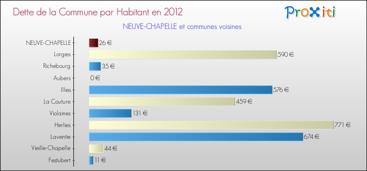 Dette par habitant de la commune en 2012 pour NEUVE-CHAPELLE et les communes proches Comparaison de la dette par habitant de la commune en 2012 pour NEUVE-CHAPELLE et les communes voisines
