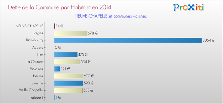 Dette par habitant de la commune en 2014 pour NEUVE-CHAPELLE et les communes proches Comparaison de la dette par habitant de la commune en 2014 pour NEUVE-CHAPELLE et les communes voisines