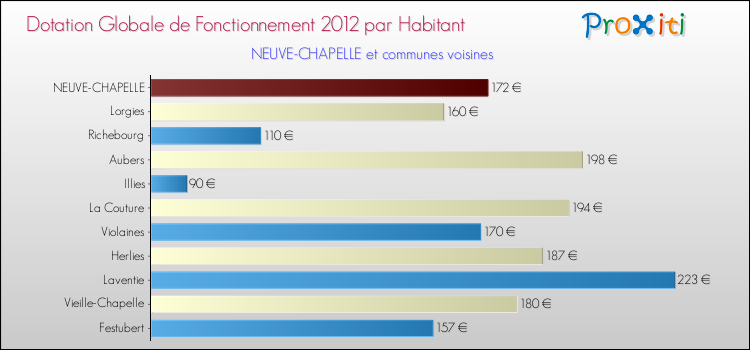 Montant des dotations globales de fonctionnement DGF par Habitant pour NEUVE-CHAPELLE et les communes proches Comparaison des des dotations globales de fonctionnement DGF par habitant pour NEUVE-CHAPELLE et les communes voisines