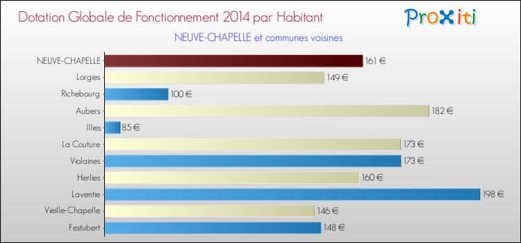 Montant des dotations globales de fonctionnement DGF par Habitant pour NEUVE-CHAPELLE et les communes proches en 2014. Comparaison des des dotations globales de fonctionnement DGF par habitant pour NEUVE-CHAPELLE et les communes voisines en 2014.
