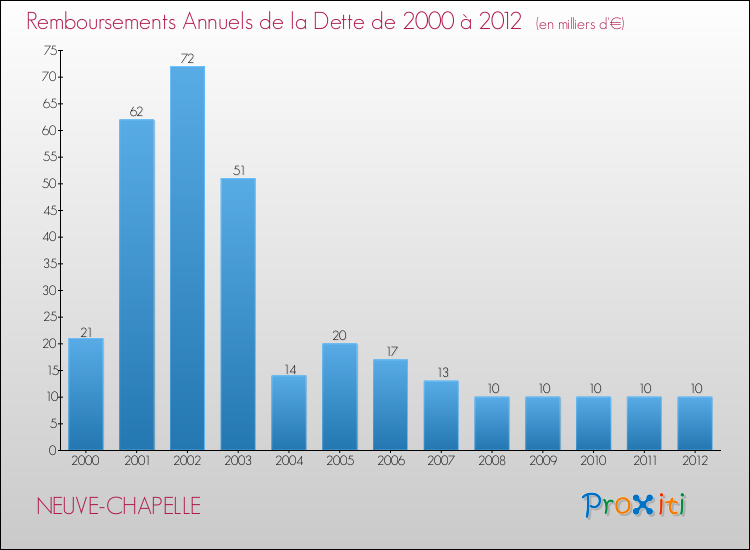 Evolution de l'annuité de la dette pour la commune de NEUVE-CHAPELLE de 2000 à 2012 Annuités de la dette pour NEUVE-CHAPELLE de 2000 à 2012