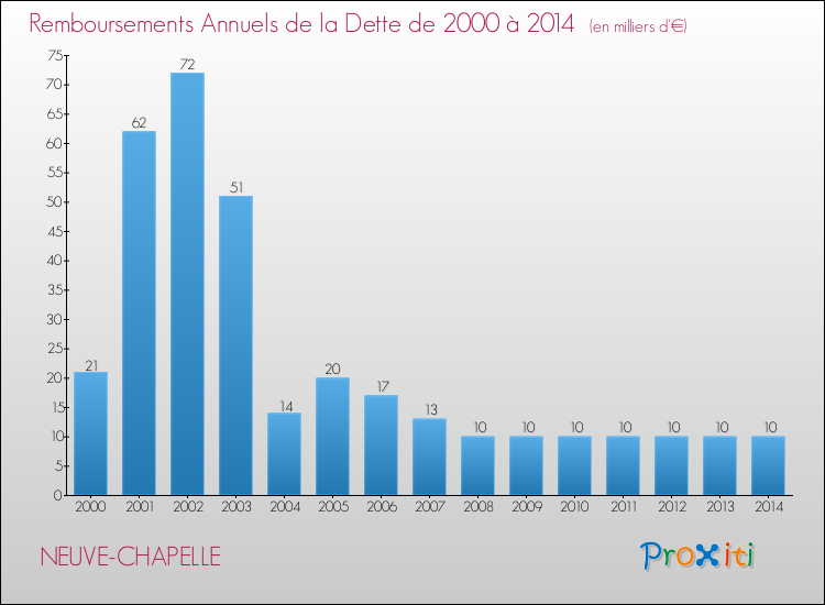 Evolution de l'annuité de la dette pour la commune de NEUVE-CHAPELLE de 2000 à 2014 Annuités de la dette pour NEUVE-CHAPELLE de 2000 à 2014