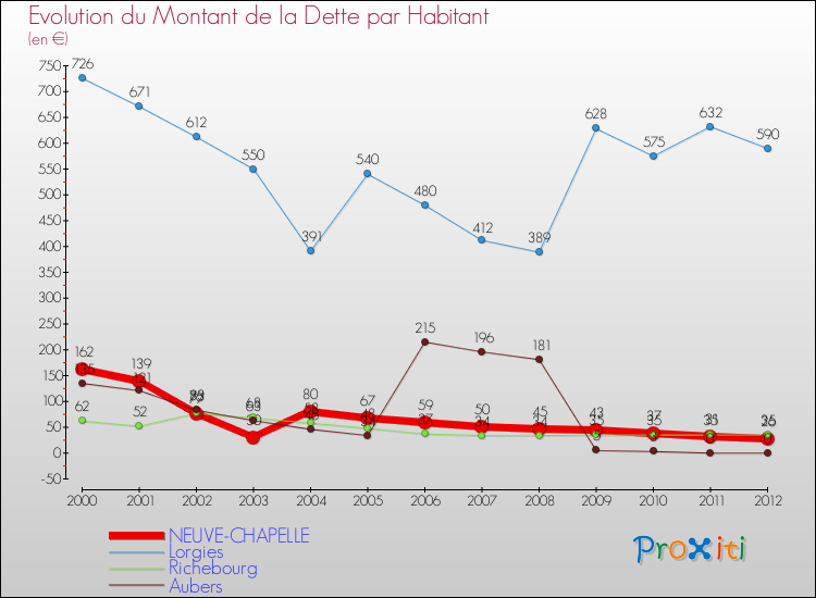 Evolution de la dette par habitant pour la commune de NEUVE-CHAPELLE et les communes proches de 2000 à 2012 Comparaison de la dette par habitant pour NEUVE-CHAPELLE et les communes voisines de 2000 à 2012
