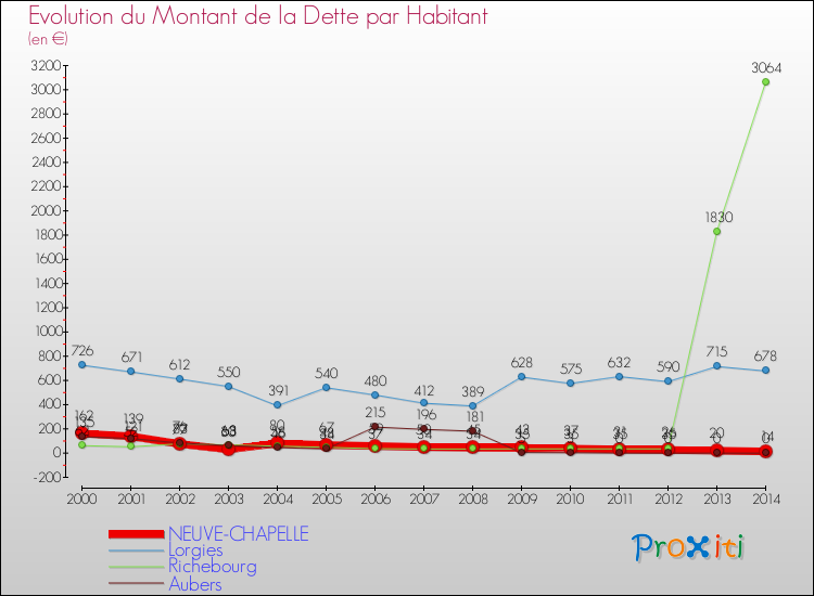 Evolution de la dette par habitant pour la commune de NEUVE-CHAPELLE et les communes proches de 2000 à 2014 Comparaison de la dette par habitant pour NEUVE-CHAPELLE et les communes voisines de 2000 à 2014