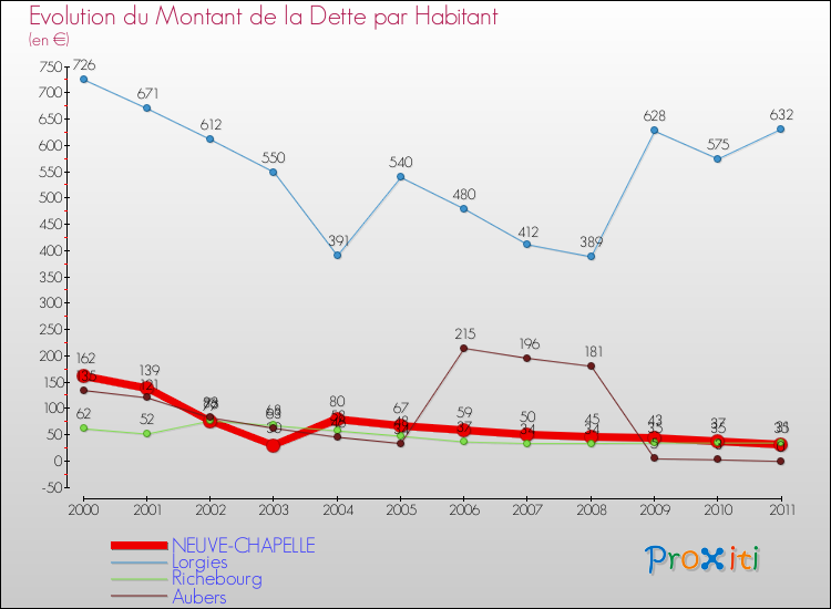 Evolution de la dette par habitant pour la commune de NEUVE-CHAPELLE et les communes proches Comparaison de la dette par habitant pour NEUVE-CHAPELLE et les communes voisines