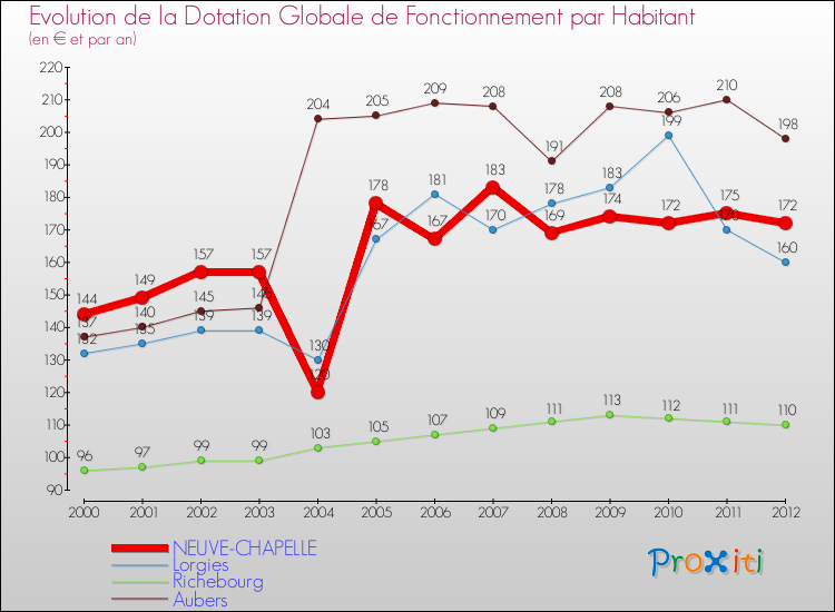 Evolution et montant de la dotation globale de fonctionnement par Habitant pour NEUVE-CHAPELLE et les communes proches Comparaison des dotations globales de fonctionnement par habitant pour NEUVE-CHAPELLE et les communes voisines