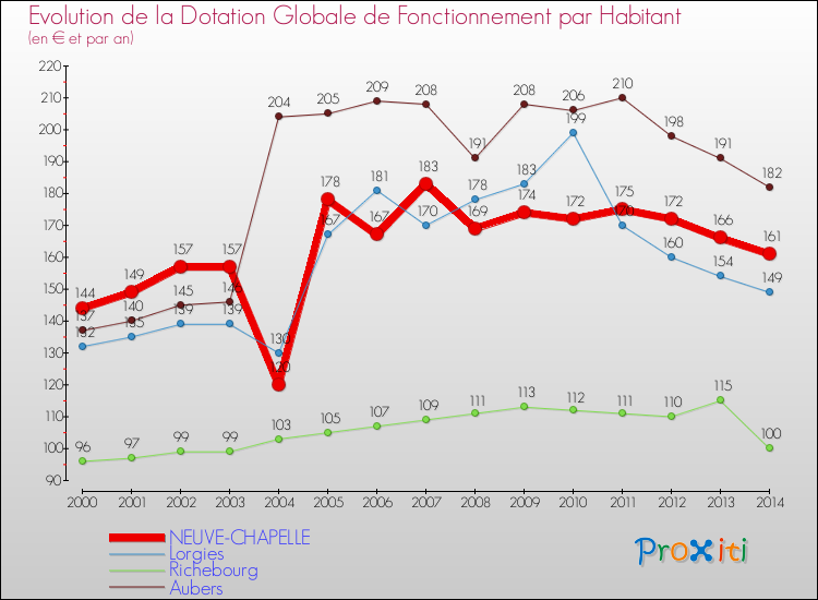 Evolution et montant de la dotation globale de fonctionnement par Habitant pour NEUVE-CHAPELLE et les communes proches de 2000 à 2014. Comparaison des dotations globales de fonctionnement par habitant pour NEUVE-CHAPELLE et les communes voisines de 2000 à 2014.