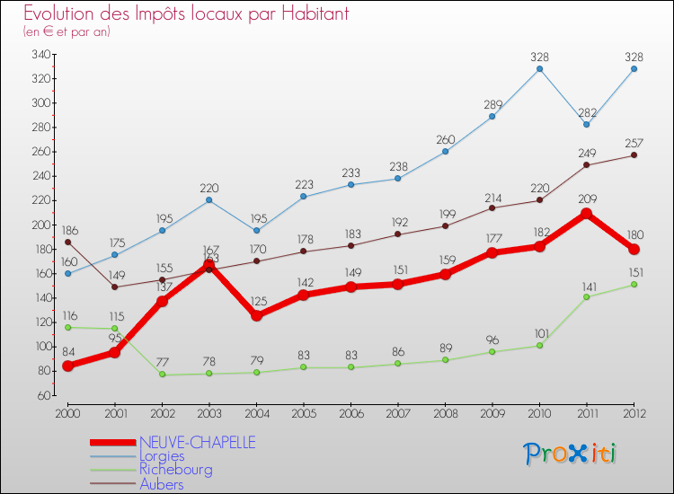 Evolution et montant des impôts locaux par Habitant pour NEUVE-CHAPELLE et les communes proches Comparaison des impôts locaux par habitant pour NEUVE-CHAPELLE et les communes voisines