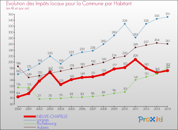 Evolution et montant des impôts locaux par Habitant pour NEUVE-CHAPELLE et les communes proches de 2000 à 2014 Comparaison des impôts locaux par habitant pour NEUVE-CHAPELLE et les communes voisines de 2000 à 2014