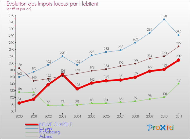 Evolution et montant des impôts locaux par Habitant pour NEUVE-CHAPELLE et les communes proches Comparaison des impôts locaux par habitant pour NEUVE-CHAPELLE et les communes voisines