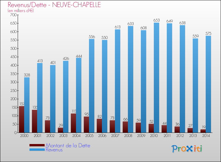 Evolution comparée de la dette et des revenus pour la commune de NEUVE-CHAPELLE de 2000 à 2014 Comparaison de la dette et des revenus pour NEUVE-CHAPELLE de 2000 à 2014
