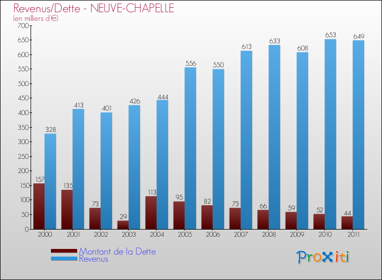 Evolution comparée de la dette et des revenus pour la commune de NEUVE-CHAPELLE de 2000 à 2011 Comparaison de la dette et des revenus pour NEUVE-CHAPELLE de 2000 à 2011