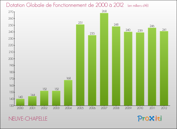 Evolution du montant de la Dotation Globale de Fonctionnement pour la commune de NEUVE-CHAPELLE de 2000 à 2012 Evolution du montant de la Dotation Globale de Fonctionnement pour NEUVE-CHAPELLE de 2000 à 2012