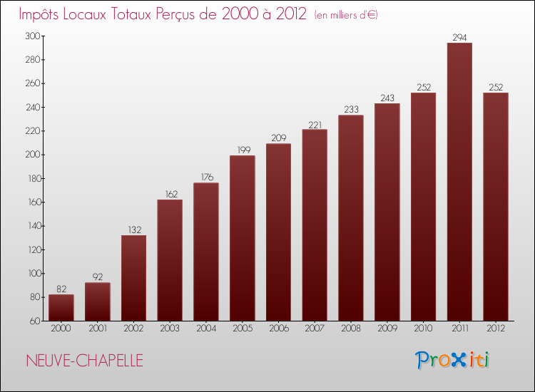 Evolution des Impôts Locaux pour la commune de NEUVE-CHAPELLE de 2000 à 2012 Evolution des Impôts Locaux pour NEUVE-CHAPELLE de 2000 à 2012