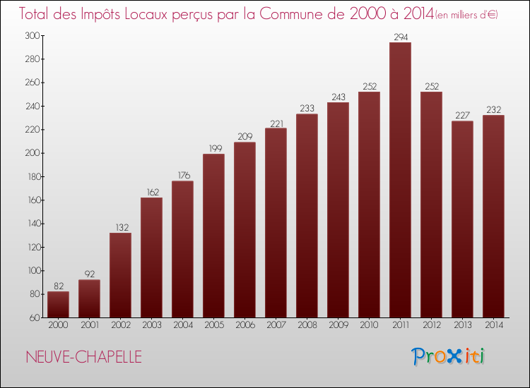 Evolution des Impôts Locaux pour la commune de NEUVE-CHAPELLE de 2000 à 2014 Evolution des Impôts Locaux pour NEUVE-CHAPELLE de 2000 à 2014