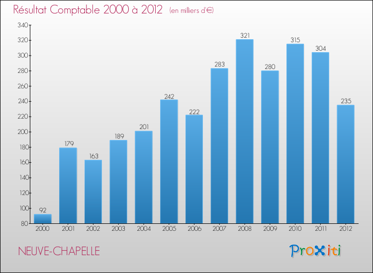 Evolution du résultat comptable pour la commune de NEUVE-CHAPELLE de 2000 à 2012 Evolution du résultat comptable pour NEUVE-CHAPELLE de 2000 à 2012