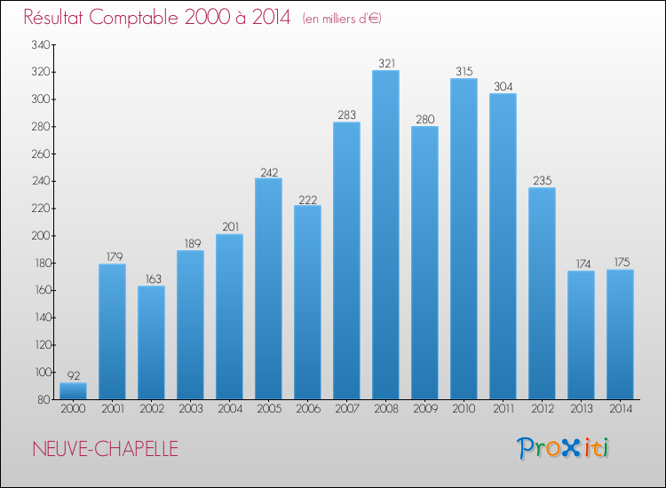 Evolution du résultat comptable pour la commune de NEUVE-CHAPELLE de 2000 à 2014 Evolution du résultat comptable pour NEUVE-CHAPELLE de 2000 à 2014