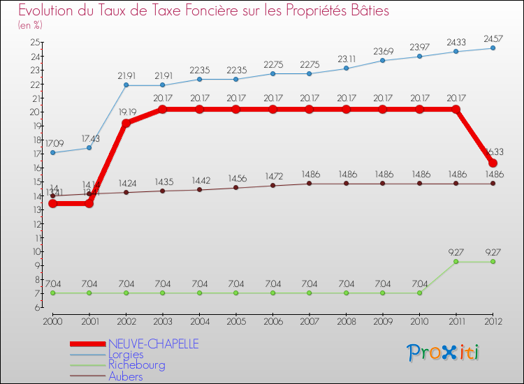 Evolution du taux de la taxe foncière sur le bati pour NEUVE-CHAPELLE et les communes proches de 2000 à 2012 Comparaison des taux de taxe foncière sur le bati pour NEUVE-CHAPELLE et les communes voisines de 2000 à 2012