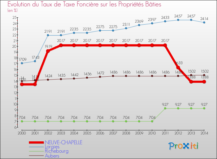 Evolution du taux de la taxe foncière sur le bati pour NEUVE-CHAPELLE et les communes proches de 2000 à 2014 Comparaison des taux de taxe foncière sur le bati pour NEUVE-CHAPELLE et les communes voisines de 2000 à 2014
