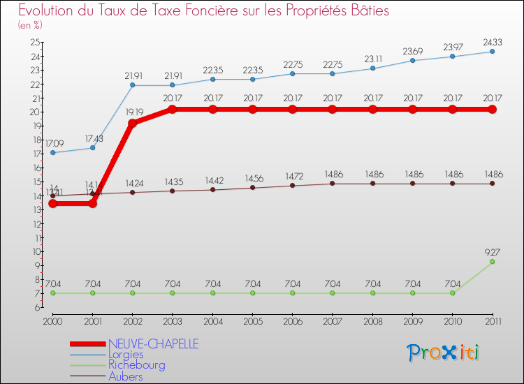 Evolution du taux de la taxe foncière sur le bati pour NEUVE-CHAPELLE et les communes proches Comparaison des taux de taxe foncière sur le bati pour NEUVE-CHAPELLE et les communes voisines