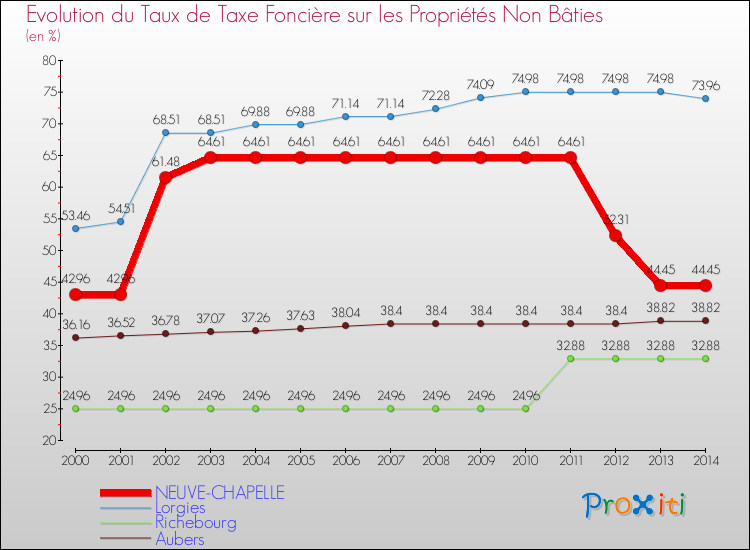 Evolution du taux de la taxe foncière sur les immeubles et terrains non batis pour NEUVE-CHAPELLE et les communes proches de 2000 à 2014 Comparaison des taux de la taxe foncière sur les immeubles et terrains non batis pour NEUVE-CHAPELLE et les communes voisines de 2000 à 2014