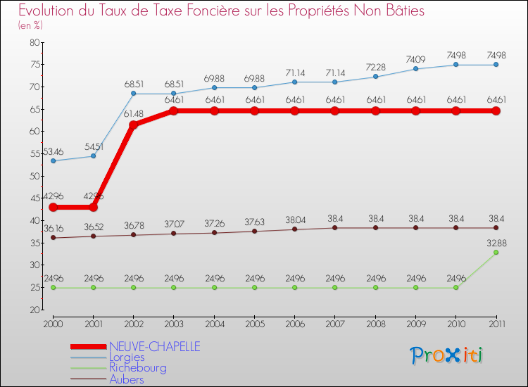 Evolution du taux de la taxe foncière sur les immeubles et terrains non batis pour NEUVE-CHAPELLE et les communes proches Comparaison des taux de la taxe foncière sur les immeubles et terrains non batis pour NEUVE-CHAPELLE et les communes voisines