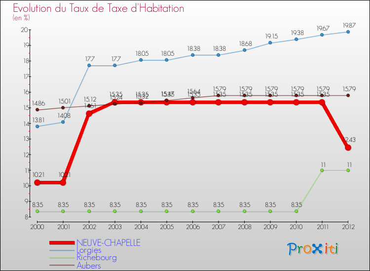 Evolution du taux de la taxe d'habitation pour NEUVE-CHAPELLE et les communes proches Comparaison des taux de la taxe d'habitation pour NEUVE-CHAPELLE et les communes voisines