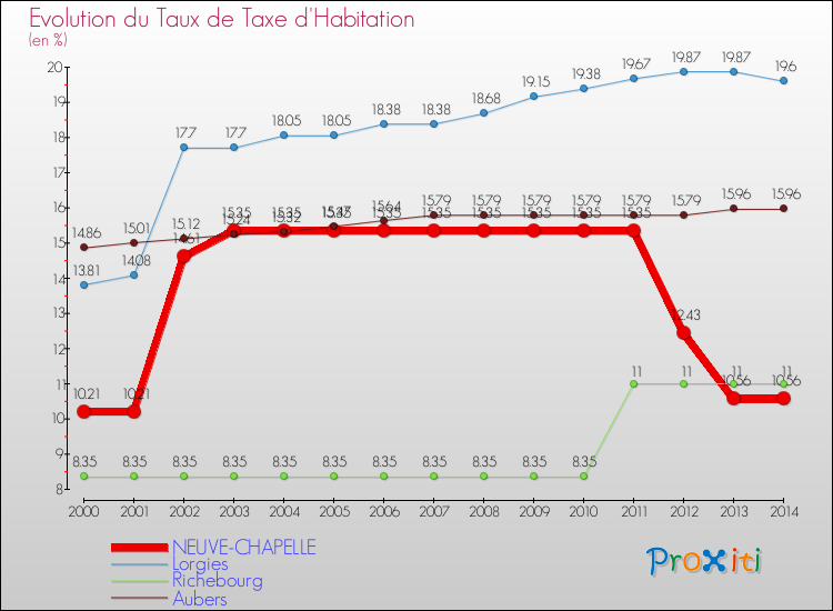 Evolution du taux de la taxe d'habitation pour NEUVE-CHAPELLE et les communes proches de 2000 à 2014 Comparaison des taux de la taxe d'habitation pour NEUVE-CHAPELLE et les communes voisines de 2000 à 2014