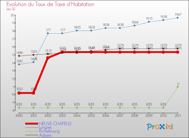 Evolution du taux de la taxe d'habitation pour NEUVE-CHAPELLE et les communes proches Comparaison des taux de la taxe d'habitation pour NEUVE-CHAPELLE et les communes voisines