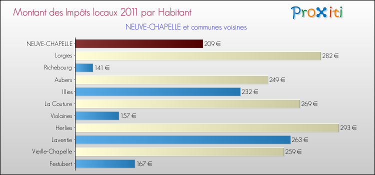 Montant des impôts locaux par Habitant pour NEUVE-CHAPELLE et les communes proches Comparaison des impôts locaux par habitant pour NEUVE-CHAPELLE et les communes voisines