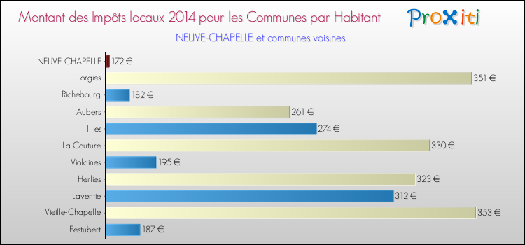 Montant des impôts locaux par Habitant pour NEUVE-CHAPELLE et les communes proches en 2014 Comparaison des impôts locaux par habitant pour NEUVE-CHAPELLE et les communes voisines en 2014