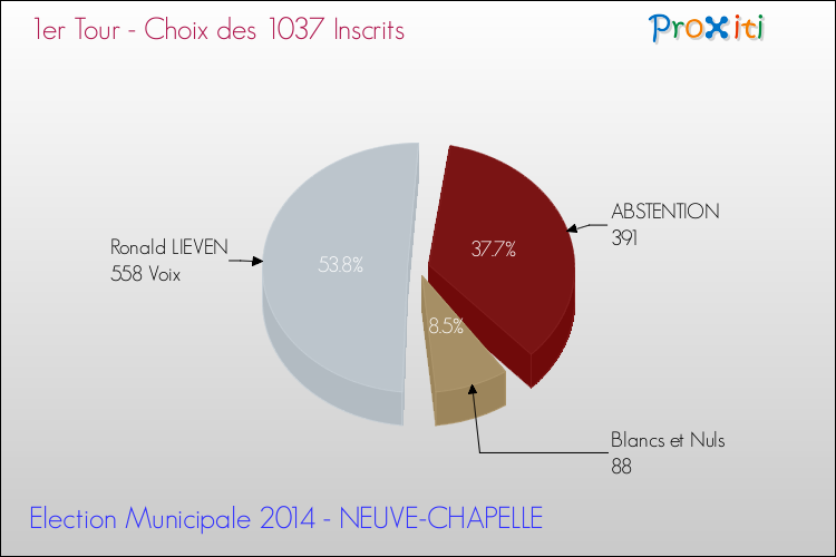 Résultats par rapport aux inscrits au 1er Tour des Elections Municipales 2014 de la commune de NEUVE-CHAPELLE Elections Municipales 2014 - Résultats par rapport aux inscrits au 1er Tour pour la commune de NEUVE-CHAPELLE