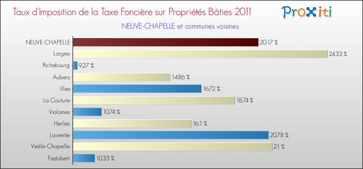 Taux d'imposition de la taxe foncière sur le bati 2011 pour NEUVE-CHAPELLE et les communes proches Comparaison des taux d'imposition de la taxe foncière sur le bati 2011 pour NEUVE-CHAPELLE et les communes voisines