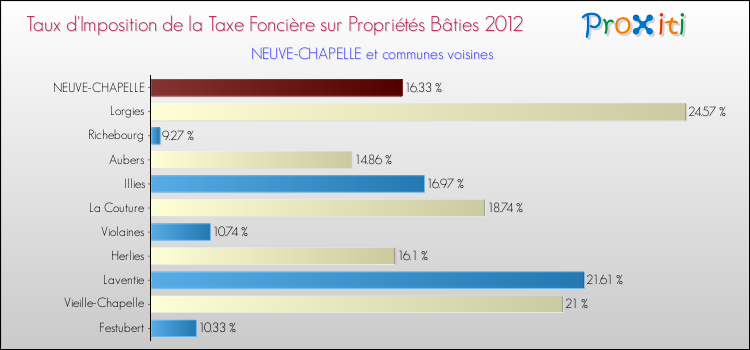 Taux d'imposition de la taxe foncière sur le bati 2012 pour NEUVE-CHAPELLE et les communes proches Comparaison des taux d'imposition de la taxe foncière sur le bati 2012 pour NEUVE-CHAPELLE et les communes voisines