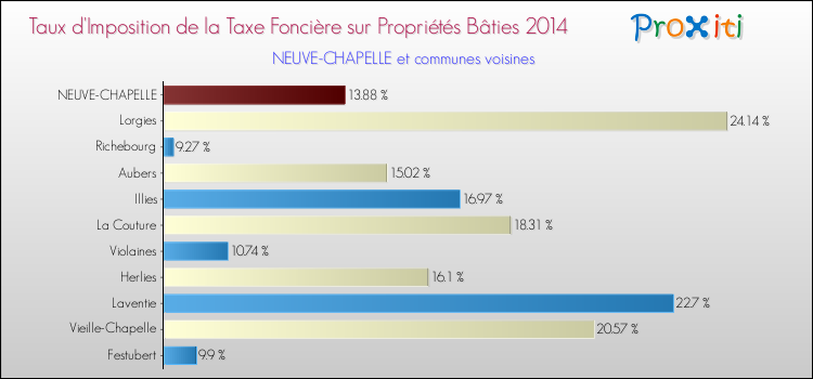 Taux d'imposition de la taxe foncière sur le bati 2014 pour NEUVE-CHAPELLE et les communes proches Comparaison des taux d'imposition de la taxe foncière sur le bati 2014 pour NEUVE-CHAPELLE et les communes voisines