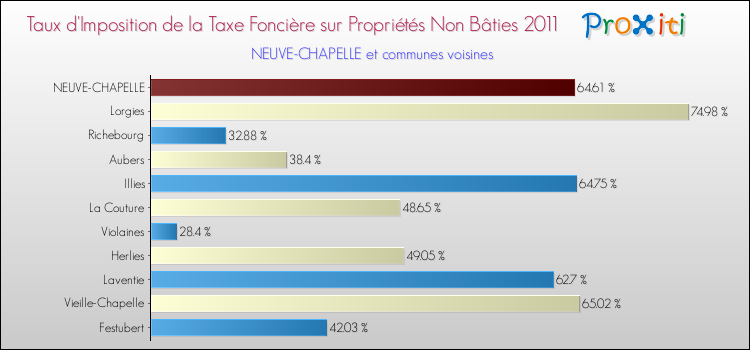 Taux d'imposition de la taxe foncière sur les immeubles et terrains non batis 2011 pour NEUVE-CHAPELLE et les communes proches Comparaison des taux d'imposition de la taxe foncière sur les immeubles et terrains non batis 2011 pour NEUVE-CHAPELLE et les communes voisines