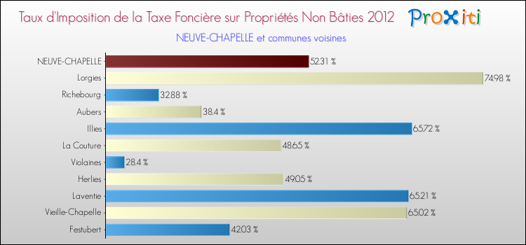 Taux d'imposition de la taxe foncière sur les immeubles et terrains non batis 2012 pour NEUVE-CHAPELLE et les communes proches Comparaison des taux d'imposition de la taxe foncière sur les immeubles et terrains non batis 2012 pour NEUVE-CHAPELLE et les communes voisines