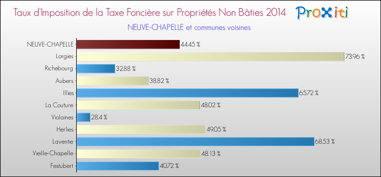 Taux d'imposition de la taxe foncière sur les immeubles et terrains non batis 2014 pour NEUVE-CHAPELLE et les communes proches Comparaison des taux d'imposition de la taxe foncière sur les immeubles et terrains non batis 2014 pour NEUVE-CHAPELLE et les communes voisines