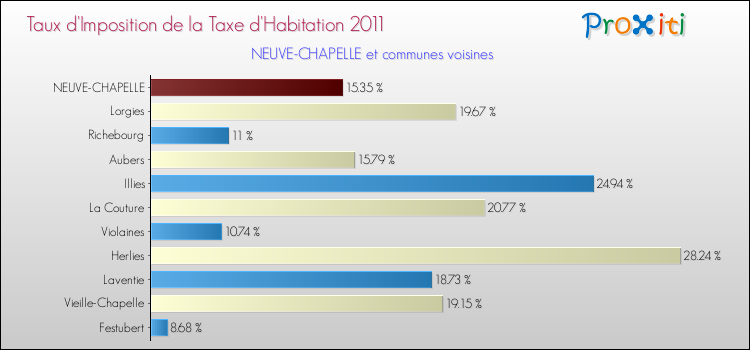 Taux d'imposition de la taxe d'habitation 2011 pour NEUVE-CHAPELLE et les communes proches Comparaison des taux d'imposition de la taxe d'habitation 2011 pour NEUVE-CHAPELLE et les communes voisines