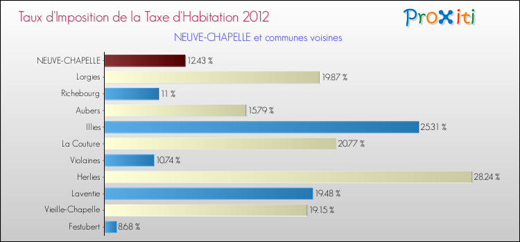 Taux d'imposition de la taxe d'habitation 2012 pour NEUVE-CHAPELLE et les communes proches Comparaison des taux d'imposition de la taxe d'habitation 2012 pour NEUVE-CHAPELLE et les communes voisines