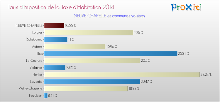Taux d'imposition de la taxe d'habitation 2014 pour NEUVE-CHAPELLE et les communes proches Comparaison des taux d'imposition de la taxe d'habitation 2014 pour NEUVE-CHAPELLE et les communes voisines