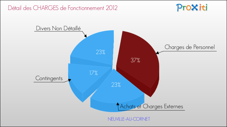 Décomposition des Charges de Fonctionnement 2012 de la commune de NEUVILLE-AU-CORNET Charges de Fonctionnement 2012 pour la commune de NEUVILLE-AU-CORNET