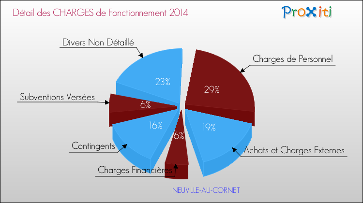 Décomposition des Charges de Fonctionnement 2014 de la commune de NEUVILLE-AU-CORNET Charges de Fonctionnement 2014 pour la commune de NEUVILLE-AU-CORNET