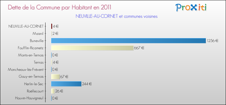 Dette par habitant de la commune en 2011 pour NEUVILLE-AU-CORNET et les communes proches Comparaison de la dette par habitant de la commune en 2011 pour NEUVILLE-AU-CORNET et les communes voisines